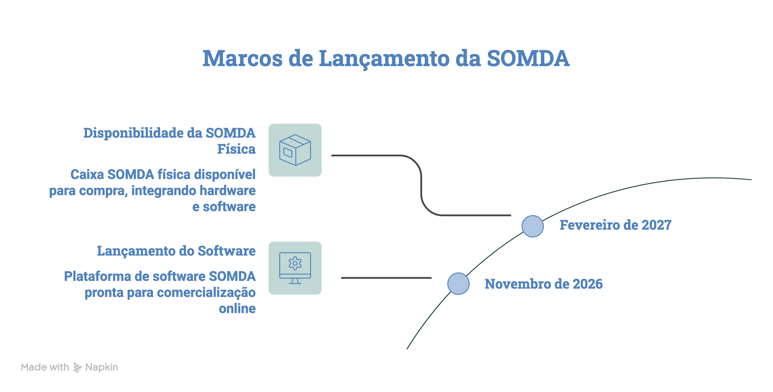 Marcos do projeto SOMDA